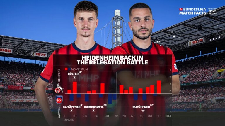 Heidenheim again within the relegation battle » The Touchline Sports activities – The Panorama Uganda Heidenheim again within the relegation battle » The Touchline Sports activities